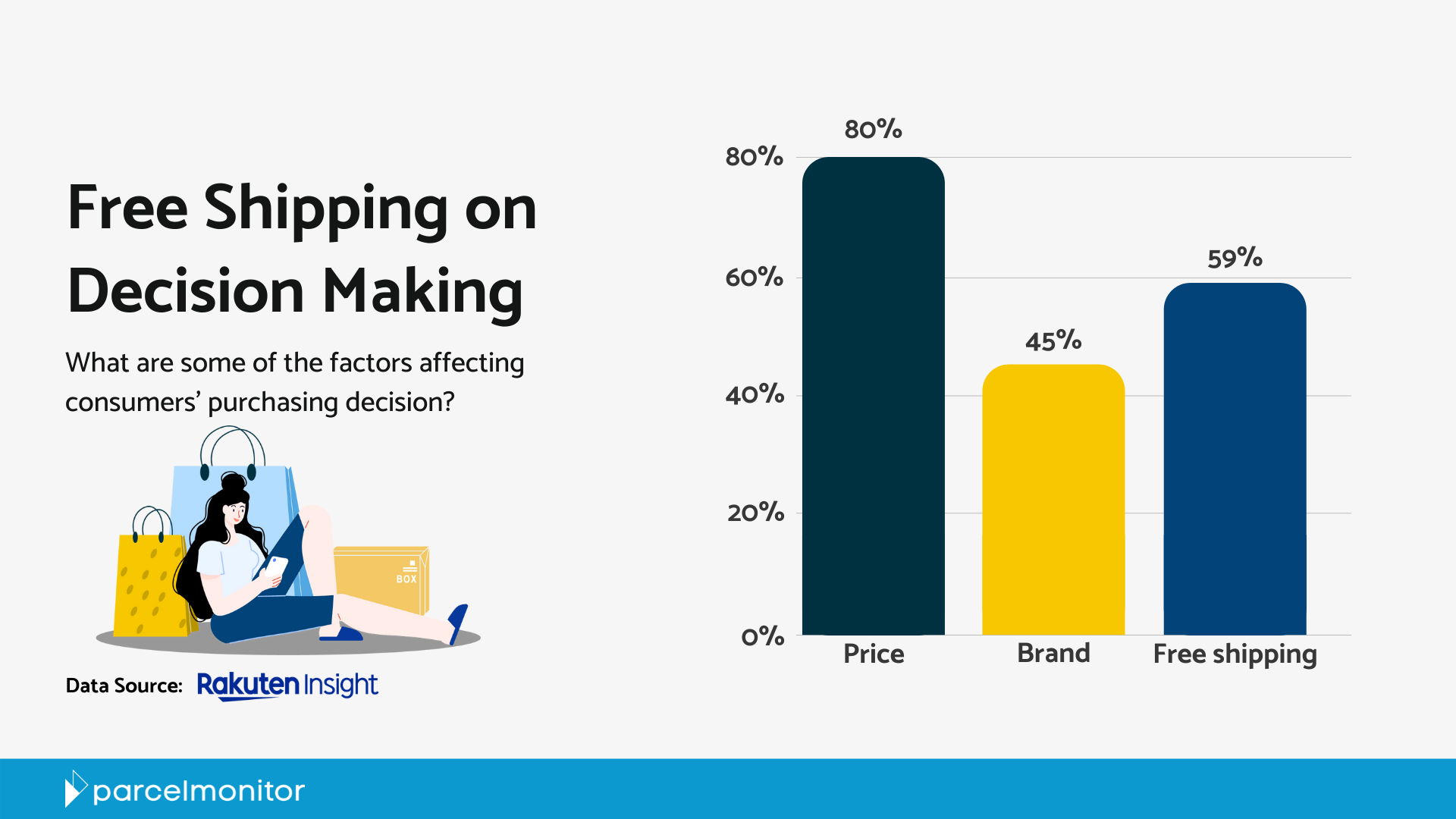 Parcel Monitor: How Free Shipping Affects Consumers’ Purchasing Decisions